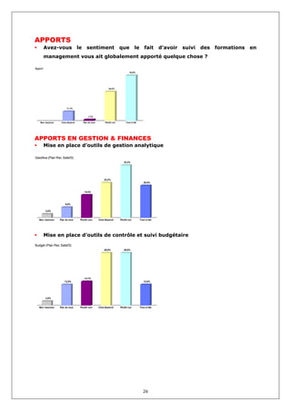 APPORTS
         Avez-vous              le      sentiment                   que           le       fait      d’avoir   suivi   des   formations   en
         management vous ait globalement apporté quelque chose ?

Apport
                                                                            53,0%




                                                          34,2%




                      11,1%


                                         1,7%

   Non réponse    Cela dépend        Pas du tout       Plutôt oui        Tout à fait




APPORTS EN GESTION & FINANCES
         Mise en place d’outils de gestion analytique

GestAna (Plan Rec Satisf3)
                                                                       33,3%




                                                       22,2%
                                                                                          20,5%


                                      14,5%




                     6,8%

         2,6%


   Non réponse   Pas du tout     Plutôt non        Cela dépend      Plutôt oui         Tout à fait




         Mise en place d’outils de contrôle et suivi budgétaire
Budget (Plan Rec Satisf3)
                                                       29,9%           29,9%




                                      13,7%
                    12,0%                                                                 12,0%




         2,6%


   Non réponse   Pas du tout     Plutôt non        Cela dépend      Plutôt oui         Tout à fait




                                                                                          26
 