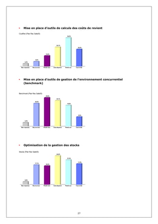 Mise en place d’outils de calculs des coûts de revient
CoutRev (Plan Rec Satisf3)
                                                             34,2%




                                                23,1%
                                                                          20,5%




                                  12,8%



                     6,0%
       3,4%



  Non réponse    Pas du tout   Plutôt non   Cela dépend   Plutôt oui   Tout à fait




     Mise en place d’outils de gestion de l’environnement concurrentiel
     (benchmark)


Benchmark (Plan Rec Satisf3)
                                  25,6%

                                                23,1%

                    20,5%
                                                             18,8%




                                                                           8,5%



       3,4%



  Non réponse    Pas du tout   Plutôt non   Cela dépend   Plutôt oui   Tout à fait




     Optimisation de la gestion des stocks

Stocks (Plan Rec Satisf3)
                                                24,8%


                                                             21,4%


                                                                          17,9%
                    17,1%
                                  16,2%




       2,6%



  Non réponse    Pas du tout   Plutôt non   Cela dépend   Plutôt oui   Tout à fait




                                                                          27
 