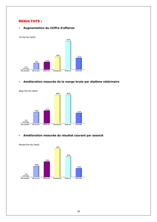 RESULTATS :

     Augmentation du chiffre d’affaires


CA (Plan Rec Satisf3)
                                                             41,9%




                                                18,8%
                                                                          17,1%


                                  11,1%
                     9,4%



       1,7%

  Non réponse    Pas du tout   Plutôt non   Cela dépend   Plutôt oui   Tout à fait




     Amélioration mesurée de la marge brute par diplôme vétérinaire


Marge (Plan Rec Satisf3)
                                                30,8%        30,8%




                                  13,7%
                     12,0%
                                                                          11,1%




       1,7%


  Non réponse    Pas du tout   Plutôt non   Cela dépend   Plutôt oui   Tout à fait




     Amélioration mesurée du résultat courant par associé


Résultat (Plan Rec Satisf3)
                                                33,3%




                                                             23,9%


                                  17,9%


                     12,8%
                                                                          10,3%




       1,7%


  Non réponse    Pas du tout   Plutôt non   Cela dépend   Plutôt oui   Tout à fait




                                                                          28
 
