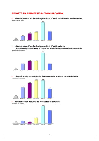 APPORTS EN MARKETING & COMMUNICATION

      Mise en place d’outils de diagnostic et d’audit interne (forces/faiblesses)
AuditInt (Plan Rec Satisf3)
                                                              39,3%




                                                                           18,8%
                                                 17,1%
                                   14,5%


                      8,5%


       1,7%

   Non réponse    Pas du tout   Plutôt non   Cela dépend   Plutôt oui   Tout à fait




      Mise en place d’outils de diagnostic et d’audit externe
      (menaces/opportunités). Analyse de mon environnement concurrentiel.
AuditExt (Plan Rec Satisf3)
                                                              35,9%




                                                 18,8%
                                   17,9%


                     12,8%                                                 12,8%




       1,7%


   Non réponse    Pas du tout   Plutôt non   Cela dépend   Plutôt oui   Tout à fait




      Identification, via enquêtes, des besoins et attentes de ma clientèle
Enquete (Plan Rec Satisf3)
                                                 24,8%        24,8%


                                   20,5%




                     14,5%
                                                                           12,8%




       2,6%



   Non réponse    Pas du tout   Plutôt non   Cela dépend   Plutôt oui   Tout à fait



      Revalorisation des prix de mes actes et services
Reval (Plan Rec Satisf3)
                                                              43,6%




                                                                           31,6%




                                                 13,7%


                      6,0%
                                   3,4%
       1,7%

   Non réponse    Pas du tout   Plutôt non   Cela dépend   Plutôt oui   Tout à fait




                                                                           29
 