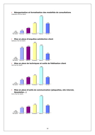 Réorganisation et formalisation des modalités de consultations
Organisation (Plan Rec Satisf3)
                                                                37,6%




                                                   22,2%                     21,4%




                                     11,1%


                      5,1%
       2,6%


  Non réponse     Pas du tout     Plutôt non   Cela dépend   Plutôt oui   Tout à fait




      Mise en place d’enquêtes satisfaction client
Satisfaction (Plan Rec Satisf3)
                                                   26,5%


                                                                22,2%
                                     20,5%
                     18,8%




                                                                              9,4%




       2,6%



  Non réponse     Pas du tout     Plutôt non   Cela dépend   Plutôt oui   Tout à fait



      Mise en place de techniques et outils de fidélisation client
Fidel (Plan Rec Satisf3)
                                                                38,5%




                                                   19,7%

                                     15,4%                                   15,4%


                      9,4%



       1,7%

  Non réponse     Pas du tout     Plutôt non   Cela dépend   Plutôt oui   Tout à fait




      Mise en place d’outils de communication (plaquettes, site internet,
      Newsletter…)
Comm (Plan Rec Satisf3)
                                                                37,6%




                                                   17,9%
                                                                             16,2%
                                     13,7%
                     11,1%



       3,4%


  Non réponse     Pas du tout     Plutôt non   Cela dépend   Plutôt oui   Tout à fait




                                                                             30
 