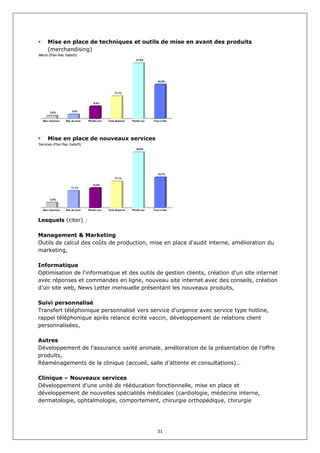 Mise en place de techniques et outils de mise en avant des produits
     (merchandising)
Merch (Plan Rec Satisf3)
                                                             41,9%




                                                                          25,6%



                                                17,1%


                                  9,4%


       2,6%          3,4%


  Non réponse    Pas du tout   Plutôt non   Cela dépend   Plutôt oui   Tout à fait




     Mise en place de nouveaux services
Services (Plan Rec Satisf3)
                                                             35,9%




                                                                          19,7%
                                                17,1%

                                  12,8%
                    11,1%



       3,4%



  Non réponse    Pas du tout   Plutôt non   Cela dépend   Plutôt oui   Tout à fait



Lesquels (citer) :

Management & Marketing
Outils de calcul des coûts de production, mise en place d'audit interne, amélioration du
marketing,

Informatique
Optimisation de l'informatique et des outils de gestion clients, création d'un site internet
avec réponses et commandes en ligne, nouveau site internet avec des conseils, création
d’un site web, News Letter mensuelle présentant les nouveaux produits,

Suivi personnalisé
Transfert téléphonique personnalisé vers service d'urgence avec service type hotline,
rappel téléphonique après relance écrite vaccin, développement de relations client
personnalisées,

Autres
Développement de l’assurance santé animale, amélioration de la présentation de l’offre
produits,
Réaménagements de la clinique (accueil, salle d’attente et consultations)…

Clinique – Nouveaux services
Développement d'une unité de rééducation fonctionnelle, mise en place et
développement de nouvelles spécialités médicales (cardiologie, médecine interne,
dermatologie, ophtalmologie, comportement, chirurgie orthopédique, chirurgie




                                                                          31
 