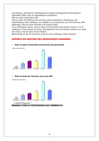 neurologique, dentisterie), Développement imagerie (échographie fonctionnelle et
spécialisée, IRM), soins et hospitalisation ambulatoire
Mise en avant consultation NAC
Mise en place de forfaits jeunes animaux, bilans pubertaires, gériatriques, pré-
anesthésiques, bilan cardiaque suivi obésité, suivi endocrinien, suivi de l’arthrose, offre
détartrage, offre de soins infirmiers à la clinique (ASV)
Cours d’éducation canine, mise en place d’une formation des maitres (chiens 1° et 2°
catégorie) et d’une classe de chiots, développement d’un Pet School, création d’un hôtel
pour chien, mise en place d’une chatterie
Bactériologie du lait de mammite, audits et suivis d'élevage, bilans sanguins


APPORTS EN GESTION DES RESSOURCES HUMAINES

     Mise en place d’entretien annuel avec les personnels
EntrAnn (Plan Rec Satisf3)
                                                             36,8%




                                                                          22,2%



                                  14,5%         14,5%


                     9,4%



       2,6%


  Non réponse    Pas du tout   Plutôt non   Cela dépend   Plutôt oui   Tout à fait




     Mise en place de réunions avec mes ASV
RéunASV (Plan Rec Satisf3)
                                                             37,6%




                                                                          19,7%
                                                17,1%

                                  12,8%

                     9,4%


       3,4%


  Non réponse    Pas du tout   Plutôt non   Cela dépend   Plutôt oui   Tout à fait


  A quelle fréquence ? :
Moyenne = 7,05 +/- 9,73 réunions / an – Médiane = 4




                                                                          32
 