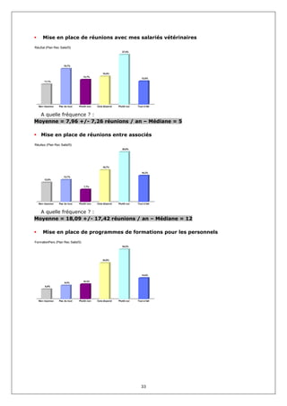 Mise en place de réunions avec mes salariés vétérinaires
RéuSal (Plan Rec Satisf3)
                                                            27,4%




                    19,7%


                                               15,4%
                                   13,7%
                                                                         12,8%
      11,1%




  Non réponse   Pas du tout   Plutôt non   Cela dépend   Plutôt oui   Tout à fait


  A quelle fréquence ? :
Moyenne = 7,96 +/- 7,26 réunions / an – Médiane = 5

    Mise en place de réunions entre associés
RéuAss (Plan Rec Satisf3)
                                                            30,8%




                                               19,7%

                                                                         16,2%
                    13,7%
      12,0%


                                   7,7%




  Non réponse   Pas du tout   Plutôt non   Cela dépend   Plutôt oui   Tout à fait


  A quelle fréquence ? :
Moyenne = 18,09 +/- 17,42 réunions / an – Médiane = 12

     Mise en place de programmes de formations pour les personnels
FormationPers (Plan Rec Satisf3)
                                                            34,2%




                                               24,8%




                                                                         14,5%

                                   10,3%
                    9,4%
       6,8%




  Non réponse   Pas du tout   Plutôt non   Cela dépend   Plutôt oui   Tout à fait




                                                                         33
 