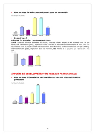 Mise en place de leviers motivationnels pour les personnels
Motivation (Plan Rec Satisf3)
                                                                        30,8%
                                                                                             29,9%




                           13,7%
                                                                                                                   12,8%

                                                     8,5%


         4,3%




   Non réponse        Pas du tout             Plutôt non            Cela dépend           Plutôt oui            Tout à fait


   De quel type ?
Prime de fin d’année - Intéressement vente
Autre : gestion affective, Weekend en équipe, chèques cadeau, Repas de fin d'année dans un bon
restaurant, valorisation perso, implication dans l'activité de rééducation fonctionnelle et pour une ASV
responsable dans le projet RESPIR (développement de la formation professionnelle des ASV par L'OPCA),
intéressement CA global, implication dans les décisions, PEE PERCO, Et un qui pense que « Ca ne sert à rien
!!! »
MotivLeviers
          32,5%


                                                            26,5%
                                                                                   24,8%




                                  16,2%




      Non réponse              Autre              Intéressem ent à la     Prim e de fin d'année
                                                   vente au com ptoir




APPORTS EN DEVELOPPEMENT DE RESEAUX PARTENARIAUX
        Mise en place d’une relation partenariale avec certains laboratoires et/ou
        petfooders
PartPetFood (Plan Rec Satisf3)
                                                                                  35,9%




                                                                18,8%                                  18,8%


                       12,8%
                                             10,3%



        3,4%



   Non réponse      Pas du tout           Plutôt non        Cela dépend       Plutôt oui          Tout à fait




                                                                                                                   34
 