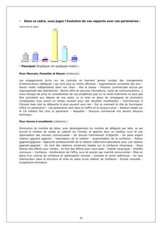Dans ce cadre, vous jugez l’évolution de vos rapports avec ces partenaires :
EvolPart (Plan Rec Satisf3)
                                                51,3%




                                                             21,4%



                    11,1%
       9,4%
                                                                           5,1%
                                  1,7%

  Non réponse    Pas du tout   Plutôt non   Cela dépend   Plutôt oui   Tout à fait


- Pourquoi (Expliquer en quelques mots) :

Pour Mauvais, Passable et Moyen (citations):

Les engagements écrits sur les contrats ne tiennent jamais compte des changements
d'interlocuteurs (délégués ) qui sont plus ou moins efficaces - Augmentation constante des prix -
Savoir rester indépendants dans nos choix - Pas le temps - Pression commerciale accrue par
regroupement des laboratoires - Bonne offre de services (formations, outils de communications...)
mais manque de prise en considération de nos problèmes (par ex la vente d'aliments ne peut pas
être prioritaire aux dépens de nos actes, or la mise en place de campagnes de promotion
compliquées nous prend un temps excessif pour des résultats insuffisants) - Commerciaux à
l'écoute mais cela ne débouche le plus souvent vers rien - Est ce vraiment le rôle du fournisseur
d'être un partenaire? - Les partenaires sont dans le chiffre et le toujours plus! - Relation basée sur
le CA médocs fait chez le partenaire – Raquette - Discours commercial mis devant discours
technique…

Pour bonne à excellente (citations) :

Diminution du nombre de labos, avec développement du nombre de délégués par labo, ce qui
accroit le nombre de visites au cabinet sur l'année, et apporte donc un meilleur suivi et une
optimisation des remises contractuelles - On discute franchement d'objectifs - On parle argent
relation gagnant gagnant - Valorisation de la relation - Augmentation de la confiance - Retour
gagnant/gagnant - Approche professionnelle de la relation vétérinaire-laboratoire pour une relation
gagnant-gagnant - Ce sont des relations anciennes basées sur la confiance réciproque - Nous
faisons des efforts pour vendre , ils font des efforts pour nous aider - Intérêt réciproque - Intérêts
communs – Confiance - Amélioration de l'offre, suivi et soutien par marché concurrentiel - Mise en
place d'un contrat de confiance et optimisation remises - Conseils et vision extérieure - Un seul
interlocuteur dans la structure et mise en place d'une relation de confiance - Ecoute mutuelle -
Coopération formation




                                                                                     35
 