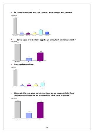 En tenant compte de son coût, en avez vous eu pour votre argent
CMgt-Argent
       59,8%




                                                                         16,2%

                                                                                            9,4%
                            6,0%                          5,1%
                                            3,4%


   Non réponse       Cela dépend        Pas du tout    Plutôt non     Plutôt oui        Tout à fait




                Seriez-vous prêt à refaire appel à un consultant en management ?
CMgt-Nouveau
                 61,5%




                                                                        29,1%




                                               9,4%




         Non réponse                         Non                       Oui


      Dans quels domaines :
CMgt-Dom
        70,9%




                                                                                14,5%

                                               6,0%           6,0%
                              2,6%

    Non réponse          Architecture      Finances       Marketing      Ressources
                                                                          hum aines




      Si non et si le coût vous paraît abordable seriez vous prêt(e) à faire
      intervenir un consultant en management dans votre structure ?
CMgt-Intention
                 44,4%
                                                                        41,9%




                                               13,7%




         Non réponse                         Non                       Oui




                                                                                           38
 