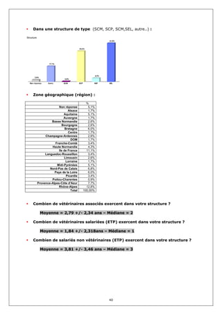 Dans une structure de type (SCM, SCP, SCM,SEL, autre..) :

Structure
                                                                  41,9%



                                           33,3%




                    17,1%




                                                           4,3%
       2,6%
                               0,9%

  Non réponse      Autre      SCM          SCP         SDF        SEL




     Zone géographique (région) :

                                                   %
                          Non réponse               5,1%
                                 Alsace             1,7%
                              Aquitaine             5,1%
                              Auvergne              1,7%
                     Basse Normandie                2,6%
                            Bourgogne               2,6%
                               Bretagne             6,0%
                                 Centre             1,7%
                 Champagne-Ardennes                 2,6%
                                   DOM              1,7%
                       Franche-Comté                3,4%
                     Haute Normandie                4,3%
                          Ile de France            11,1%
                 Languedoc-Roussillon               3,4%
                              Limousin              2,6%
                               Lorraine             1,7%
                        Midi-Pyrénées               5,1%
                    Nord-Pas de Calais              6,8%
                       Pays de la Loire             6,0%
                                Picardie            3,4%
                     Poitou-Charentes               0,9%
            Provence-Alpes-Côte d'Azur              7,7%
                          Rhône-Alpes              12,8%
                                   Total         100,00%



     Combien de vétérinaires associés exercent dans votre structure ?

              Moyenne = 2,79 +/- 2,34 ans – Médiane = 2

     Combien de vétérinaires salariées (ETP) exercent dans votre structure ?

              Moyenne = 1,84 +/- 2,318ans – Médiane = 1

     Combien de salariés non vétérinaires (ETP) exercent dans votre structure ?

              Moyenne = 3,81 +/- 3,46 ans – Médiane = 3




                                                                  40
 