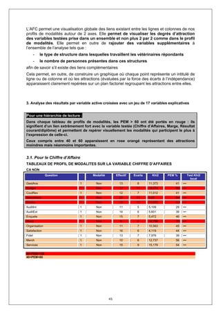 L’AFC permet une visualisation globale des liens existant entre les lignes et colonnes de nos
profils de modalités autour de 2 axes. Elle permet de visualiser les degrés d’attraction
des variables testées prise dans un ensemble et non plus 2 par 2 comme dans le profil
de modalités. Elle permet en outre de rajouter des variables supplémentaires à
l’ensemble de l’analyse tels que :
        -   le type de structure dans lesquelles travaillent les vétérinaires répondants
        -   le nombre de personnes présentes dans ces structures
afin de savoir s’il existe des liens complémentaires
Cela permet, en outre, de construire un graphique où chaque point représente un intitulé de
ligne ou de colonne et où les attractions (évaluées par la force des écarts à l’indépendance)
apparaissent clairement repérées sur un plan factoriel regroupant les attractions entre elles.



3. Analyse des résultats par variable active croisées avec un jeu de 17 variables explicatives


Pour une hiérarchie de lecture :
Dans chaque tableau de profils de modalités, les PEM > 60 ont été portés en rouge : ils
signifient d’un lien extrêmement fort avec la variable testée (Chiffre d’Affaires, Marge, Résultat
courant/diplôme) et permettent de repérer visuellement les modalités qui participent le plus à
l’expression de celle-ci.
Ceux compris entre 40 et 60 apparaissent en rose orangé représentant des attractions
moindres mais néanmoins importantes.


3.1. Pour le Chiffre d’Affaire
TABLEAUX DE PROFIL DE MODALITES SUR LA VARIABLE CHIFFRE D’AFFAIRES
CA NON
               Question                 Modalité        Effectif   Ecarts     Khi2   PEM %          Test Khi2
                                                                                                      local
GestAna                          1        Non             13         8      11,373       41   •••
Budget                           1        Non             17        11      18,074       60   •••
CoutRev                          1        Non             12         7      11,012       41   •••
Benchmark                        1        Non             22        11      9,67         84   •••
Stocks                           1        Non             18        10      11,672       62   •••
AuditInt                         1        Non             11         5      5,109        29   •••
AuditExt                         1        Non             14         6      5,601        39   •••
Enquete                          1        Non             15         7      5,472        46   •••
Reval                            1        Non              9         6      16,768       76   •••
Organisation                     1        Non             11         7      10,563       45   •••
Satisfaction                     1        Non             16         6      4,119        44   •••
Fidel                            1        Non             13         7      7,976        39   •••
Merch                            1        Non             10         6      12,737       56   •••
Services                         1        Non             15         9      15,179       54   •••

60<PEM<100
40<PEM<60




                                                   45
 