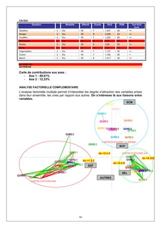 CA OUI
                Question                       Modalité      Effectif       Ecarts       Khi2            PEM            Test Khi2
                                                                                                                          local
 GestAna                             3   Oui                 45         7              1,237        28            •••
 Budget                              3   Oui                 38         8              2,346        43            •••
 CoutRev                             3   Oui                 46         7              1,225        28            •••
 Benchmark                           3   Oui                 28         9              3,97         69            •••
 Stocks                              3   Oui                 36         8              2,39         45            •••
 Reval                               3   Oui                 63         10             1,97         63            •••
 Organisation                        3   Oui                 48         7              1,137        25            •••
 Comm                                3   Oui                 44         7              1,182        26            ••
 Merch                               3   Oui                 55         8              1,317        38            •••

 60<PEM<100
 40<PEM<60

 Carte de contributions aux axes :
    - Axe 1 : 49,61%
    - Axe 2 : 12,33%

 ANALYSE FACTORIELLE COMPLEMENTAIRE
 L’analyse factorielle multiple permet d’interpréter les degrés d’attraction des variables prises
 dans leur ensemble, les unes par rapport aux autres. On s’intéresse là aux liaisons entre
 variables.
                                                                                                                SCM
                                                                                       Q29R2:2

                                                                                                Q28R2:2
                                                                               Q22R2:2


                                                                                Q23R2:2                    Q31R2:2


                                                                              Q26R2:2 Q18R2:2
                                                                                         Q15R2:2           Q24R2:2
                                                                                       Q16R2:2                Q17R2:2
                                               Q25R2:2
                                                                                               Q14R2:2         Q27R2:2

                                                                                     CHIFFRE D'AFFAIRES CA DEPEND
                                                                    Q30R2:2
                                                                                                         SCP

                                                  Q27R2:1                      de >2 à 4                  CHIFFRE D'AFFAIRES OUI
                                                                                                             Q30R2:3
                                                                                                              Q25R2:3
                                                                                                                           de >8 à32
                                    Q22R2:1 Q23R2:1
                                Q31R2:1                  de >1 à 2
                                Q14R2:1    Q24R2:1                                               de >4 à 8
                                   Q29R2:1        Q17R2:1
                                Q16R2:1     Q18R2:1          SDF                                                Q26R2:3
                                                                                                             Q14R2:3
                                Q28R2:1                                                                     Q31R2:3
                                                                                                            Q16R2:3
                                                                                                               Q22R2:3
                                                                                                                    Q23R2:3 Q17R2:3
                                                                                                                Q28R2:3 Q18R2:3
                                                                                                                     Q15R2:3
                                                                                                                       Q24R2:3
                   Q26R2:1           Q15R2:1                                                              SEL Q29R2:3
Q25R2:1
           Q30R2:1                                                               AUTRES
                                                                                                                              Q27R2:3
             CHIFFRE D'AFFAIRE NON




                                                            46
 