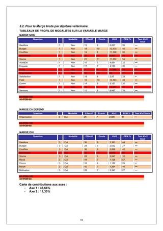 3.2. Pour la Marge brute par diplôme vétérinaire
TABLEAUX DE PROFIL DE MODALITES SUR LA VARIABLE MARGE
MARGE NON
               Question              Modalité         Effectif       Ecarts        Khi2    PEM %         Test Khi2
                                                                                                           local
GestAna                    1           Non           13          6            6,267       35       •••
Budget                     1           Non           18          10           12,935      46       •••
CoutRev                    1           Non           14          8            11,398      50       •••
Benchmark                  1           Non           25          11           8,957       74       •••
Stocks                     1           Non           21          11           11,232      54       •••
AuditExt                   1           Non           16          7            4,651       32       •••
Enquete                    1           Non           17          7            4,139       35       •••
Reval                      1           Non           9           6            11,048      74       •••
Organisation               1           Non           15          10           20          71       •••
Satisfaction               1           Non           18          6            2,87        33       ••
Fidel                      1           Non           18          10           14,393      49       •••
Comm                       1           Non           14          6            5,157       30       •••
Merch                      1           Non           12          8            14,451      72       •••
Services                   1           Non           15          8            8,497       38       •••

60<PEM<100
40<PEM<60



MARGE CA DEPEND
               Question              Modalité        Effectif        Ecarts     Khi2       PEM %   Test Khi2 local
Organisation               3   Oui                   29          7            2,386       51       •••

60<PEM<100
40<PEM<60


MARGE OUI
               Question              Modalité         Effectif       Ecarts        Khi2    PEM %         Test Khi2
                                                                                                           local
GestAna                    3   Oui                   36          9            3,383       44       •••
Budget                     3   Oui                   28          7            2,632       27       •••
CoutRev                    3   Oui                   36          9            2,858       42       •••
Benchmark                  3   Oui                   25          11           9,573       62       •••
Stocks                     3   Oui                   28          9            3,847       32       •••
Reval                      3   Oui                   44          7            1,128       57       •••
Comm                       3   Oui                   33          6            1,182       26       ••
Merch                      3   Oui                   40          7            1,364       46       •••
Motivation                 3   Oui                   28          7            2,347       27       •••

60<PEM<100
40<PEM<60

Carte de contributions aux axes :
   - Axe 1 : 48,64%
   - Axe 2 : 11,30%




                                                49
 