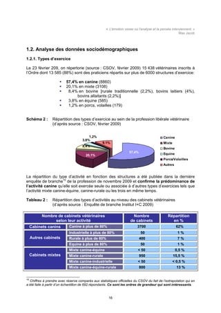 « L'émotion cesse où l'analyse et la pensée interviennent. »
                                                                                                      Max Jacob



1.2. Analyse des données sociodémographiques
1.2.1. Types d’exercice

Le 23 février 209, on répertorie (source : CSOV, février 2009) 15 438 vétérinaires inscrits à
l’Ordre dont 13 585 (88%) sont des praticiens répartis sur plus de 6000 structures d’exercice:

                          57,4% en canine (8860)
                          20,1% en mixte (3108)
                           8,4% en bovine [rurale traditionnelle (2,2%), bovins laitiers (4%),
                               bovins allaitants (2,2%)]
                           3,8% en équine (585)
                           1,2% en porcs, volailles (179)


Schéma 2 :       Répartition des types d’exercice au sein de la profession libérale vétérinaire
                 (d’après source : CSOV, février 2009)


                                         1,2%                                              Canine
                                     3,8%
                                                   9,1%                                    Mixte
                                     8,4%
                                                                                           Bovine
                                                                     57,4%                 Equine
                                       20,1%
                                                                                           Porcs/Volailles
                                                                                           Autres


La répartition du type d’activité en fonction des structures a été publiée dans la dernière
enquête de branche15 de la profession de novembre 2009 et confirme la prédominance de
l’activité canine qu’elle soit exercée seule ou associée à d’autres types d’exercices tels que
l’activité mixte canine-équine, canine-rurale ou les trois en même temps.

Tableau 2 :      Répartition des types d’activités au niveau des cabinets vétérinaires
                 (d’après source : Enquête de branche Institut I+C 2009)

          Nombre de cabinets vétérinaires                             Nombre                   Répartition
                selon leur activité                                  de cabinets                 en %
     Cabinets canins        Canine à plus de 80%                          3700                       62%
                            Industrielle à plus de 80%                       50                      1%
     Autres cabinets        Rurale à plus de 80%                             400                     7%
                            Equine à plus de 80%                             50                      1%
                            Mixte canine-équine                           < 50                      0,5 %
     Cabinets mixtes        Mixte canine-rurale                              950                   15,5 %
                            Mixte canine-industrielle                     < 50                     < 0,5 %
                            Mixte canine-équine-rurale                       800                     13 %


15
  Chiffres à prendre avec réserve comparés aux statistiques officielles du CSOV du fait de l’extrapolation qui en
a été faite à partir d’un échantillon de 692 répondants. Ce sont les ordres de grandeur qui sont intéressants.


                                                       16
 