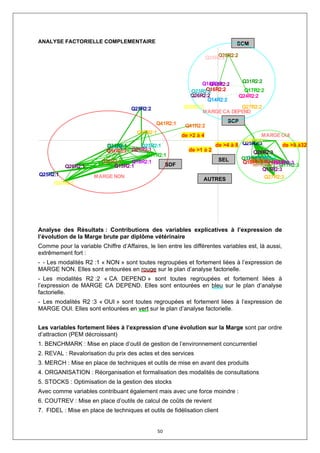 ANALYSE FACTORIELLE COMPLEMENTAIRE                                             SCM

                                                                         Q28R2:2
                                                                     Q29R2:2



                                                               Q18R2:2      Q31R2:2
                                                                  Q15R2:2
                                                                 Q16R2:2
                                                           Q23R2:2           Q17R2:2
                                                           Q26R2:2         Q24R2:2
                                                                 Q14R2:2
                                     Q25R2:2             Q30R2:2            Q27R2:2
                                                                MARGE CA DEPEND

                                               Q41R2:1                      SCP
                                                          Q41R2:2
                                       Q27R2:1
                                                         de >2 à 4                    MARGE OUI
                                                                               Q30R2:3
                           Q31R2:1
                           Q14R2:1    Q23R2:1                        de >4 à 8 Q25R2:3         de >8 à32
                          Q16R2:1 Q24R2:1
                            Q29R2:1                        de >1 à 2               Q26R2:3
                                        Q17R2:1
                                                                      SEL        Q14R2:3
                                                                                    Q23R2:3
                                                                               Q31R2:3
                                                                                  Q41R2:3 Q18R2:3
                         Q28R2:1   Q18R2:1                                     Q16R2:3 Q24R2:3
                                                                                   Q28R2:3
          Q26R2:1            Q15R2:1           SDF                                 Q29R2:3 Q17R2:3
                                                                                       Q15R2:3
Q25R2:1               MARGE NON                                                        Q27R2:3
                                                                 AUTRES
      Q30R2:1




Analyse des Résultats : Contributions des variables explicatives à l’expression de
l’évolution de la Marge brute par diplôme vétérinaire
Comme pour la variable Chiffre d’Affaires, le lien entre les différentes variables est, là aussi,
extrêmement fort :
- - Les modalités R2 :1 « NON » sont toutes regroupées et fortement liées à l’expression de
MARGE NON. Elles sont entourées en rouge sur le plan d’analyse factorielle.
- Les modalités R2 :2 « CA DEPEND » sont toutes regroupées et fortement liées à
l’expression de MARGE CA DEPEND. Elles sont entourées en bleu sur le plan d’analyse
factorielle.
- Les modalités R2 :3 « OUI » sont toutes regroupées et fortement liées à l’expression de
MARGE OUI. Elles sont entourées en vert sur le plan d’analyse factorielle.


Les variables fortement liées à l’expression d’une évolution sur la Marge sont par ordre
d’attraction (PEM décroissant)
1. BENCHMARK : Mise en place d’outil de gestion de l’environnement concurrentiel
2. REVAL : Revalorisation du prix des actes et des services
3. MERCH : Mise en place de techniques et outils de mise en avant des produits
4. ORGANISATION : Réorganisation et formalisation des modalités de consultations
5. STOCKS : Optimisation de la gestion des stocks
Avec comme variables contribuant également mais avec une force moindre :
6. COUTREV : Mise en place d’outils de calcul de coûts de revient
7. FIDEL : Mise en place de techniques et outils de fidélisation client


                                                 50
 