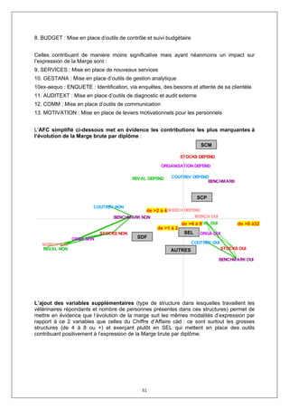 8. BUDGET : Mise en place d’outils de contrôle et suivi budgétaire


Celles contribuant de manière moins significative mais ayant néanmoins un impact sur
l’expression de la Marge sont :
9. SERVICES : Mise en place de nouveaux services
10. GESTANA : Mise en place d’outils de gestion analytique
10ex-aequo : ENQUETE : Identification, via enquêtes, des besoins et attente de sa clientèle
11. AUDITEXT : Mise en place d’outils de diagnostic et audit externe
12. COMM : Mise en place d’outils de communication
13. MOTIVATION : Mise en place de leviers motivationnels pour les personnels


L’AFC simplifié ci-dessous met en évidence les contributions les plus marquantes à
l’évolution de la Marge brute par diplôme :
                                                                        SCM

                                                               STOCKS DEPEND

                                                     ORGANISATION DEPEND

                                         REVAL DEPEND    COUTREV DEPEND
                                                                       BENCHMARK


                                                                       SCP
                        COUTREV NON
                                               de >2 à 4 MERCH DEPEND
                                 BENCHMARK NON                        MERCH OUI
                                                               de >4 REVAL OUI
                                                                     à8                  de >8 à32
                                                   de >1 à 2
                           STOCKS NON                           SEL     ORGA OUI
               ORGA NON                    SDF
   MERCH NON                                                         COUTREV OUI
   REVAL NON                                             AUTRES                    STOCKS OUI

                                                                                  BENCHMARK OUI




L’ajout des variables supplémentaires (type de structure dans lesquelles travaillent les
vétérinaires répondants et nombre de personnes présentes dans ces structures) permet de
mettre en évidence que l’évolution de la marge suit les mêmes modalités d’expression par
rapport à ce 2 variables que celles du Chiffre d’Affaire càd : ce sont surtout les grosses
structures (de 4 à 8 ou +) et exerçant plutôt en SEL qui mettent en place des outils
contribuant positivement à l’expression de la Marge brute par diplôme.




                                             51
 