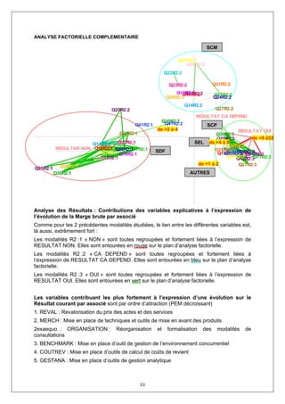 ANALYSE FACTORIELLE COMPLEMENTAIRE

                                                                               SCM

                                                                 Q29R2:2
                                                                    Q28R2:2
                                                          Q22R2:2

                                                            Q23R2:2                 Q31R2:2
                                                               Q18R2:2
                                                                   Q15R2:2
                                                                 Q16R2:2            Q17R2:2
                                                           Q26R2:2                  Q24R2:2
                                                                    Q14R2:2
                                 Q25R2:2                                             Q27R2:2
                                                                        RESULTAT CA DEPEND
                                                      Q30R2:2
                                           Q41R2:1     Q41R2:2                 SCP
                                                     de >2 à 4                                 RESULTAT OUI
                                    Q27R2:1                                          Q30R2:3
                                                                                     Q25R2:3          de >8 à32
                          Q22R2:1
                       Q14R2:1   Q23R2:1                               SEL      de >4 à 8
                         Q31R2:1Q24R2:1                                                Q26R2:3
          RESULTAR NON Q16R2:1        Q17R2:1                                        Q14R2:3
                                                                                  Q31R2:3 Q24R2:3
                          Q29R2:1 Q18R2:1            SDF                              Q41R2:3
                                                                                    Q16R2:3
                                                                                      Q22R2:3 Q18R2:3
                                                                                          Q23R2:3
                                                                                       Q28R2:3
                          Q15R2:1
                       Q28R2:1                                                         Q29R2:3    Q17R2:3
                                                                                            Q15R2:3
            Q26R2:1
                                                                           de >1 à 2         Q27R2:3
Q25R2:1
          Q30R2:1                                                     AUTRES




Analyse des Résultats : Contributions des variables explicatives à l’expression de
l’évolution de la Marge brute par associé
Comme pour les 2 précédentes modalités étudiées, le lien entre les différentes variables est,
là aussi, extrêmement fort :
Les modalités R2 :1 « NON » sont toutes regroupées et fortement liées à l’expression de
RESULTAT NON. Elles sont entourées en rouge sur le plan d’analyse factorielle.
Les modalités R2 :2 « CA DEPEND » sont toutes regroupées et fortement liées à
l’expression de RESULTAT CA DEPEND. Elles sont entourées en bleu sur le plan d’analyse
factorielle.
Les modalités R2 :3 « OUI » sont toutes regroupées et fortement liées à l’expression de
RESULTAT OUI. Elles sont entourées en vert sur le plan d’analyse factorielle.


Les variables contribuant les plus fortement à l’expression d’une évolution sur le
Résultat courant par associé sont par ordre d’attraction (PEM décroissant)
1. REVAL : Revalorisation du prix des actes et des services
2. MERCH : Mise en place de techniques et outils de mise en avant des produits
2exaequo. : ORGANISATION :         Réorganisation    et    formalisation      des    modalités   de
consultations
3. BENCHMARK : Mise en place d’outil de gestion de l’environnement concurrentiel
4. COUTREV : Mise en place d’outils de calcul de coûts de revient
5. GESTANA : Mise en place d’outils de gestion analytique



                                              53
 