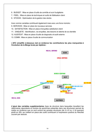 6. BUDGET : Mise en place d’outils de contrôle et suivi budgétaire
7. FIDEL : Mise en place de techniques et outils de fidélisation client
8. STOCKS : Optimisation de la gestion des stocks

Avec comme variables contribuant également mais avec une force moindre :
9. SERVICES : Mise en place de nouveaux services
10. SATISFACTION : Mise en place d’enquêtes satisfaction client
11. : ENQUETE : Identification, via enquêtes, des besoins et attente de sa clientèle
12. AUDITEXT : Mise en place d’outils de diagnostic et audit externe
13. COMM : Mise en place d’outils de communication


L’AFC simplifié ci-dessous met en évidence les contributions les plus marquantes à
l’évolution de la Marge brute par diplôme :


                                              REVAL DEPEND
                                                                    SCM


                                                            ORGA DEPEND




                                                        MERCH DEPEND

                                                                     SCP

                                            de >2 à 4
                                      BENCHMARK NON                                             de >8 à32
                                                                    MERCH OUI
                                                               SEL           BENCHMARK OUI
                                            SDF                        de >4 à 8
                                                                BENCHMARK DEPEND
            ORGA NON                                               REVAL OUI
                                                                de >1 à 2
    MERCH NON                                                          ORGA OUI


REVAL NON
                                                           AUTRES


L’ajout des variables supplémentaires (type de structure dans lesquelles travaillent les
vétérinaires répondants et nombre de personnes présentes dans ces structures) permet de
mettre en évidence que ce sont surtout les grosses structures (de 4 à 8 ou +) et exerçant
plutôt en SEL qui mettent en place des outils contribuant à l’expression positive du Résultat
courant par associé.




                                              54
 