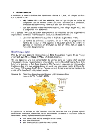 1.2.2. Modes d’exercice
Concernant le mode d'exercice des vétérinaires inscrits à l’Ordre, on compte (source :
CSOV, février 2009) :
              64% d’entre eux sont des libéraux; avec un âge moyen de 46 ans et
              comprenant 26% de femmes (contre 39% dans l’ensemble de la profession,
              toutes activités confondues). Parmi eux, 39% sont associés (5970).
              26% sont salariés de ces vétérinaires libéraux, avec un âge moyen de 32 ans
              et comprenant 71% de femmes
Sur la période 1996-2008, l'évolution démographique se caractérise par une augmentation
importante du nombre de vétérinaires (tous secteurs d’activités confondus):
              Le nombre de vétérinaires du public et du privé a augmenté de + 48%.
              Le nombre de praticiens a augmenté, lui, de + 40%. La progression du
              nombre de libéraux (+18%) rapportée à l’évolution globale du nombre de
              diplômes est néanmoins en diminution (de 85% en 1996 à 70% en 2008 de
              l’ensemble des praticiens).

Répartition par région
Près du tiers des cabinets vétérinaires sont dans des grandes régions (Ile-de-France
avant tout, puis Rhône-Alpes et PACA) à forte activité canine.
On note également une forte concentration de cabinets dans les régions à fort potentiel
d’élevages bovins ou industriels (porcs et/ou volailles) comme l’Ouest (Bretagne, Pays de la
Loire) ainsi que dans le Sud-Ouest (Aquitaine, Midi-Pyrénées) où persiste de l’élevage plus
traditionnel. Les cinq plus grosses régions en nombre de vétérinaires inscrits à l’Ordre (Île-
de-France, Rhône-Alpes, PACA-Corse, Pays-de-Loire et Bretagne) concentrent près de la
moitié (46%) des effectifs vétérinaires français.

Schéma 3 :    Répartition des entreprises libérales vétérinaires par région
              (source : OPCA PL-OMPL 2007)




La proportion de femmes est très fortement marquée dans les trois plus grosses régions
ordinales en nombre de vétérinaires inscrits (représentant un tiers de la population totale de
vétérinaires). Elles y représentent successivement :
              près de 48% des inscrits en région Ile-de-France,
              42% en Rhône-Alpes,
              43% en Provence Alpes Cote d'Azur-Corse.


                                             17
 
