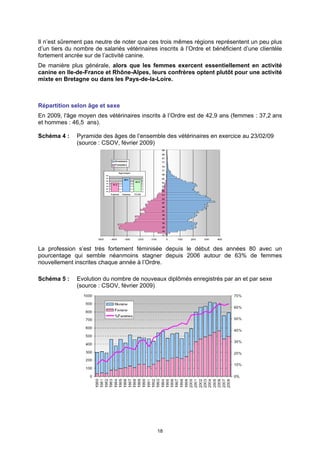 Il n’est sûrement pas neutre de noter que ces trois mêmes régions représentent un peu plus
d’un tiers du nombre de salariés vétérinaires inscrits à l’Ordre et bénéficient d’une clientèle
fortement ancrée sur de l’activité canine.
De manière plus générale, alors que les femmes exercent essentiellement en activité
canine en Ile-de-France et Rhône-Alpes, leurs confrères optent plutôt pour une activité
mixte en Bretagne ou dans les Pays-de-la-Loire.



Répartition selon âge et sexe
En 2009, l'âge moyen des vétérinaires inscrits à l’Ordre est de 42,9 ans (femmes : 37,2 ans
et hommes : 46,5 ans).

Schéma 4 :     Pyramide des âges de l’ensemble des vétérinaires en exercice au 23/02/09
               (source : CSOV, février 2009)




La profession s’est très fortement féminisée depuis le début des années 80 avec un
pourcentage qui semble néanmoins stagner depuis 2006 autour de 63% de femmes
nouvellement inscrites chaque année à l’Ordre.

Schéma 5 :     Evolution du nombre de nouveaux diplômés enregistrés par an et par sexe
               (source : CSOV, février 2009)




                                              18
 