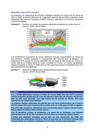 Répartition selon l'école d'origine
La proportion de vétérinaires de formation étrangère exerçant en France est de l'ordre de
24% en 2008, la faculté vétérinaire de Liège étant devenue depuis 2003 la première école
vétérinaire fournisseur de nouveaux inscrits à l’exercice vétérinaire en France loin devant les
4 écoles françaises.
Schéma 6 :     Evolution du nombre de nouveaux diplômés enregistrés par école et par an
               (source : CSOV, février 2009)




Les modifications successives du cursus vétérinaire français, l’augmentation du niveau de
ses barrières d’entrée, associés à l’engouement des français pour la Belgique ont
progressivement poussé les jeunes intéressés par ce métier à aller suivre leur cursus de
l’autre côté de la frontière avant de revenir s’installer en France. Le nombre de diplômés
belges enregistrés à l’Ordre en 2008 est à ce titre significatif puisqu’il représentait plus d’un
tiers de l’ensemble des diplômes.
Schéma 7 :     Diplômes enregistrés pour l’année 2008 par école d’origine
               (source : CSOV, février 2009)

                                13%                                   BELG
                                                              35%     AUTR
                     14%
                                                                      ENVA
                                                                      ENVL
                                                                      ENVN
                       13%                                            ENVT
                                      14%              11%



A retenir
Il y a 15 438 vétérinaires inscrits à l’Ordre fin février 2009. Plus des 4/5ième exercent
comme praticiens et près des 2/3 sont des libéraux (dont 26% de femmes). Parmi eux,
près de 40% sont associés. Leur âge moyen est de proche de 46 ans. 26% sont
salariés de ces vétérinaires libéraux.
La pratique libérale vétérinaire est animée par une forte prédominance de la canine
(57,4%) contre 20% pour l’exercice dit en mixte, 2,2% en rurale pure et 3,8% en équine.
Près d’1/3 des structures vétérinaires sont concentrées dans 3 régions (Ile-de-France,
Rhône-Alpes et PACA) à forte activité canine.
Ces 30 dernières années, la profession n’a cessé de se féminiser. Les femmes
représentent près de 2/3 des nouveaux entrants dans la profession chaque année.
L’entrée des diplômes étrangers est de plus en plus importante. En 2008, sur
l’ensemble des vétérinaires inscrits à l’Ordre et exerçant sur le territoire français, 35%
avaient obtenu leur diplôme en Belgique et 11% dans d’autres pays étrangers.


                                               19
 