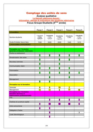 Comptage des unités de sens
                                   Analyse qualitative
                               La libérale vétérinaire demain :
               Information, attentes & motivations des étudiants vétérinaires
                           Focus Groupe Etudiants (4ième année)


                                    Focus 1       Focus 2       Focus 3       Focus 4       Focus 5
Echantillon
                                   7 étudiants    3 étudiants   9 étudiants   5 étudiants   4 étudiants
Nombre étudiants                     6 filles        2 filles      6 filles      5 filles      3 filles
                                    1 garçon        1 garçon     3 garçons                   1 garçon

Durée Entretien face à face          1h50              2h05       2h05          1h45          1h15
CATEGORIES HYPOTHESES

Perception sur l’évolution
générale profession vétérinaire
Perdre le médicament
                                       7                2           3             1             3
Revalorisation des actes
                                       3                            4             2
Nouveaux services
                                       2                            1
Communication client
                                       1                7           2             1
Féminisation
                                       1                1           1             8             1
Association
                                                        8                         3
Management
                                       6                2
Perception sur la formation
Générale                               6                9          13             7
Management                            11               11           6            11            10
Perception sur l’évolution
Directive Services et
répercussion professionnelle
Pub
                                                        7           8             7             7
Chaînes et ouverture capital
                                       5               10          12            10             6
Libre concurrence
                                       2                1
Délégation d’actes
                                                        4                                       3
Code Déontologique
                                                        2




                                                 109
 