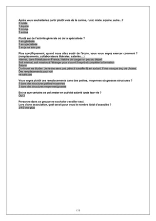 Après vous souhaiteriez partir plutôt vers de la canine, rural, mixte, équine, autre...?
2 rurale
1 équine
3 mixtes
3 autres

Plutôt sur de l'activité générale où de la spécialisée ?
5 en générale
2 en spécialisée
2 en je ne sais pas

Plus spécifiquement, quand vous allez sortir de l'école, vous vous voyez exercer comment ?
(remplacements, collaborateurs libérales, salariés....)
internat, dans l'idéal pas en France, histoire de bouger un peu au départ
Soit internat, soit mission à l'étranger pour s’ouvrit l’esprit et compléter la formation
Salarié
Continuer les études. Je ne me sens pas prête à travailler là en sortant. Il me manque trop de choses.
Des remplacements pour voir
ne sais pas

Vous voyez plutôt ces remplacements dans des petites, moyennes où grosses structures ?
5 dans des structures petites/moyennes
3 dans des structures moyennes/grosses

Est ce que certains se voit rester en activité salarié toute leur vie ?
Oui 3

Personne dans ce groupe ne souhaite travailler seul.
Lors d'une association, quel serait pour vous le nombre idéal d'associés ?
3/4/5 voir plus




                                                 125
 