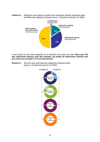 Schéma 8 :    Répartition des postes occupées dans l’entreprise libérale vétérinaire selon
              les différentes catégories (d’après source : Enquête de branche I+C 2009)
                                           1% Bénévoles
                                           200 personnes
                                                           Vétérinaires salariés
                                                           4.000 personnes
                Autres salariés
                (non vétérinaires)
                14.000 personnes
                                                   15%


                                                                   Vétérinaires libéraux
                                     51%                           9.300 personnes
                                                     34%




Il est à noter de très fortes disparités de la répartition des actifs par sexe. Alors que 74%
des vétérinaires libéraux sont des hommes, les postes de vétérinaires salariés sont
par contre eux occupés à 71% par des femmes.

Schéma 9 :    Structure des actifs selon les catégories professionnelles
              (source : Enquête de branche I+C 2009)




                                             24
 