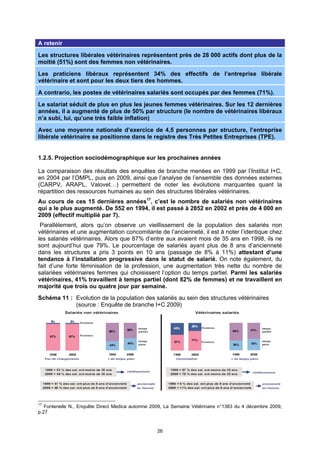 A retenir

Les structures libérales vétérinaires représentent près de 28 000 actifs dont plus de la
moitié (51%) sont des femmes non vétérinaires.

Les praticiens libéraux représentent 34% des effectifs de l’entreprise libérale
vétérinaire et sont pour les deux tiers des hommes.

A contrario, les postes de vétérinaires salariés sont occupés par des femmes (71%).

Le salariat séduit de plus en plus les jeunes femmes vétérinaires. Sur les 12 dernières
années, il a augmenté de plus de 50% par structure (le nombre de vétérinaires libéraux
n’a subi, lui, qu’une très faible inflation)

Avec une moyenne nationale d’exercice de 4,5 personnes par structure, l’entreprise
libérale vétérinaire se positionne dans le registre des Très Petites Entreprises (TPE).


1.2.5. Projection sociodémographique sur les prochaines années

La comparaison des résultats des enquêtes de branche menées en 1999 par l’Institut I+C,
en 2004 par l’OMPL, puis en 2009, ainsi que l’analyse de l’ensemble des données externes
(CARPV, ARAPL, Valovet…) permettent de noter les évolutions marquantes quant la
répartition des ressources humaines au sein des structures libérales vétérinaires.
Au cours de ces 15 dernières années17, c’est le nombre de salariés non vétérinaires
qui a le plus augmenté. De 552 en 1994, il est passé à 2852 en 2002 et près de 4 000 en
2009 (effectif multiplié par 7).
 Parallèlement, alors qu’on observe un vieillissement de la population des salariés non
vétérinaires et une augmentation concomitante de l’ancienneté, il est à noter l’identique chez
les salariés vétérinaires. Alors que 87% d’entre aux avaient mois de 35 ans en 1998, ils ne
sont aujourd’hui que 79%. Le pourcentage de salariés ayant plus de 8 ans d’ancienneté
dans les structures a pris 3 points en 10 ans (passage de 8% à 11%) attestant d’une
tendance à l’installation progressive dans le statut de salarié. On note également, du
fait d’une forte féminisation de la profession, une augmentation très nette du nombre de
salariées vétérinaires femmes qui choisissent l’option du temps partiel. Parmi les salariés
vétérinaires, 41% travaillent à temps partiel (dont 82% de femmes) et ne travaillent en
majorité que trois ou quatre jour par semaine.
Schéma 11 : Evolution de la population des salariés au sein des structures vétérinaires
            (source : Enquête de branche I+C 2009)




17
   Fontenelle N., Enquête Direct Medica automne 2009, La Semaine Vétérinaire n°1383 du 4 décembre 2009,
p.27


                                                  26
 