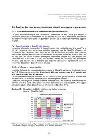 « Lorsque la mémoire était la seule écriture, l'homme chantait.
                                                                      Lorsque l'écriture naquit, il baissa la voix.
                                                                     Lorsque tout fut mis en chiffres, il se tut. »
                                                                                                   Robert Sabatier




1.3. Analyse des données économiques et contraintes pour la profession
1.3.1. Poids socio-économique de l’entreprise libérale vétérinaire
Le profil socio-économique des entreprises vétérinaires et leur poids par rapport à
l'ensemble des professions libérales ont été étudiés en 2004 par l'Observatoire des Métiers
des Professions Libérales dans son portrait de branche de la profession vétérinaire rapporté
mi 2007.

Part des entreprises et des effectifs salariés
Le secteur vétérinaire représente 2% des entreprises des « activités liées à la santé24 » et
1% de l’ensemble des entreprises libérales recensées par la DCASPL (Direction du
Commerce, de l'Artisanat, des Services et des Professions libérales). Les cabinets
vétérinaires représentent 0,2% de l’ensemble des entreprises privées en France. Avec ses
un peu plus de 15 000 salariés, l’entreprise vétérinaire compte 5% des effectifs des
« activités liées à la santé » et 1% des effectifs salariés de l’ensemble des professions
libérales. Les salariés de la branche des cabinets vétérinaires représentent 0,6% de
l’ensemble des salariés des entreprises privées.

Chiffre d’affaires et valeur ajoutée
Le chiffre d’affaires des cabinets vétérinaires selon la DCASPL représente 2 milliards d’euros
soit 312 500 euros par entreprise. Il provient à 42% des structures de 1 à 3 salariés et à
42% des structures de 4 à 9 salariés.
Les cabinets vétérinaires représentent 3% du chiffre d’affaires généré par les « activités liées
à la santé » et 1% du chiffre d’affaires global des entreprises libérales.
Le taux de valeur ajoutée ramené au chiffre d’affaires (49%) est identique à la moyenne des
activités liées à la santé (49%) et de l’ensemble des entreprises libérales (51%). Par rapport
à la valeur ajoutée totale des entreprises privées, le poids est de 0,1%.

Schéma 13 : Répartition du Chiffre d’Affaires par taille d’entreprise
            (source : DCASPL 2004)




24
  Comprend la pharmacie, la pratique médicale, la pratique dentaire, les activités des auxiliaires médicaux, les
Laboratoires d’analyses biologiques et médicales, et les activités vétérinaires.




                                                      30
 