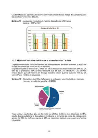 Les bénéfices des cabinets vétérinaires sont relativement stables malgré des variations dans
les recettes d’une année à l’autre.

Schéma 14 : Analyse de l’évolution de l’activité des cabinets vétérinaires
            (source : OMPL 2007)




1.3.2. Répartition du chiffre d’affaires de la profession selon l’activité

La prédominance des structures canines est moins marquée en chiffre d’affaires (CA) qu’elle
ne l’est en nombre de structures sur le territoire.
D’après l’enquête de branche I+C 2009, les structures canines représenteraient 57% du CA
total de la profession alors qu’elles totalisent plus de 60% des structures. Les cabinets
ruraux, équins purs et d’activité en élevage industriel pèsent quant à eux pour 11% du CA
contre 9% en nombre de structures.

Schéma 15 : Répartition du chiffre d’affaires de la profession selon l’activité des cabinets
            (source : enquête de branche I+C 2009)




Tous secteurs confondus, plus de la moitié du chiffres d’affaires des structures (54,5%)
résulte des consultations et des actes en médecine et chirurgie. La vente de médicaments
génère de 22% du chiffre en canine à 47% de celui-ci en cabinet rural, équin ou d’activité
industrielle.




                                              31
 