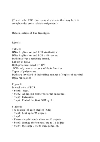 (These is the PTC results and discussion that may help to
complete the press release assignment)
Determination of The Genotype.
Results:
Table1:
DNA Replication and PCR similarities:
DNA Replication and PCR differences:
Both involves a template strand.
Length of DNA
Both processes need DNTPS
DNA polymerase enzyme of their function.
Types of polymerase
Both are involved in increasing number of copies of parental
DNA replication
Figure1:
In each step of PCR
· Step1: Heat.
· Step2: Annealing primer to target sequence.
· Step3: Extension.
· Step4: End of the first PGR cycle.
Figure2:
The reason for each step of PCR:
· Step1: heat up to 95 degree.
· Step2:
· Thermal cycler cools down to 50 degree.
· Step3: change the temperature to 72 degree.
· Step4: the same 3 steps were repeated.
 