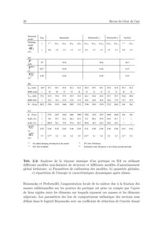 28 Revue de l’´etat de l’art
Tab. 2.2: Analyses de la r´eponse sismique d’un portique en BA en utilisant
diﬀ´erents mod`eles non-lin´eaires de structure et diﬀ´erents mod`eles d’amortissement
global forfaitaire. a) Param`etres de calibration des mod`eles, b) quantit´es globales,
c) r´epartition de l’´energie et caract´eristiques dynamiques apr`es s´eisme.
Ruaumoko et Perform3D, l’augmentation locale de la raideur due `a la ﬁxation des
masses additionnelles sur les poutres du portique est prise en compte par l’ajout
de liens rigides entre les ´el´ements sur lesquels reposent ces masses et les ´el´ements
adjacents. Les param`etres des lois de comportement in´elastique des sections sont
d´eﬁnis dans le logiciel Ruaumoko avec un coeﬃcient de r´eduction de l’inertie donn´e
 
