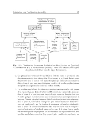 Orientations pour l’am´elioration des mod`eles 37
Fig. 2.12: Classiﬁcation des sources de dissipation d’´energie dans un {syst`eme}
= {structure en BA + environnement proche} : situations actuelle (avec lignes
discontinues) et id´eale (sans les lignes discontinues).
2. Ces ph´enom`enes devraient ˆetre mod´elis´es `a l’´echelle o`u ils se produisent aﬁn
d’en donner une repr´esentation pr´ecise. Par exemple, le mod`ele de Takeda mod-
iﬁ´e pr´esent´e dans la section 4 est un mod`ele physique forfaitaire de dissipation
d’´energie car il incorpore, sans distinction explicite, de nombreux ph´enom`enes
dissipatifs qui se produisent dans une section de BA ;
3. Les mod`eles non-lin´eaires devraient ˆetre capables de repr´esenter les trois phases
de la r´eponse typique d’une structure en BA sous s´eisme (ﬁgure 2.2). `A savoir :
dans la phase I, la structure reste essentiellement dans son domaine ´elastique
et seules quelques rares incursions dans le domaine in´elastique se produisent, si
bien que l’´energie est principalement dissip´ee par son comportement visqueux ;
dans la phase II, l’excitation sismique est plus forte et la r´eponse de la struc-
ture est conditionn´ee par l’activation de nombreux ph´enom`enes dissipatifs ;
dans la phase III, l’excitation sismique est `a nouveau faible mais le comporte-
ment de la structure n’est plus le mˆeme qu’au cours de la phase I parce qu’elle
est endommag´ee et ses propri´et´es ont ´et´e modiﬁ´ees de fa¸con irr´eversible. Les
mod`eles non-lin´eaires devraient ˆetre en particulier capables de repr´esenter les
 