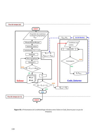 Pas de temps (n)

                                                    DEBUT


                                         Propriétés des matériaux
                                         Localisation géographique
                                                     𝑻 𝒓𝒆𝒇                                                𝑻 𝒂𝒊𝒓 𝒋 , 𝒉 𝒄 𝒋             Loi de Rowley


                            𝝋 𝒔𝒐𝒍   𝒅𝒊𝒇    𝝋 𝒔𝒐𝒍    𝒅𝒊𝒓   𝝋 𝒔𝒐𝒍   𝒈𝒍𝒃                                                       Conditions aux
                                                                                                                            Limites
                              Radiosité solaire
                                                                                                                      Calcul CFD
                          Initialisation 𝑇𝑖 (i = 1, n)
                                                                                   𝒉 𝒋−𝟏 ← 𝒉 𝒋
                                        Radiosité
                                                                                𝑻 𝒂𝒊𝒓 𝒋−𝟏 ← 𝑻 𝒂𝒊𝒓 𝒋

                              Bilan énergétique
                                                                                𝑻 𝒂𝒊𝒓 𝒋−𝟏 ← 𝑻 𝒂𝒊𝒓 𝒋                                          NON
                                                                                                                     Convergence
                                    Nouveau 𝑇𝑖

                                                                                                                              OUI
                    NON
                            |𝑻 𝒊         𝑻 𝒊−𝟏 |          𝑻   𝒎𝒂𝒙



                                    OU                                                                                                 𝑼 𝒋 𝑻 𝒂𝒊𝒓 𝒋
                                    I                                     𝑻𝒋
                                         𝝋𝒊   𝒔𝒐𝒍

           Solene                        𝝋𝒊   𝑳𝑾                                                                        Code_Saturne
                                                                                                 NON
                                                                  𝑻𝒋    𝑻 𝒋−𝟏
                                                                                                       𝑻 𝒋−𝟏 ← 𝑻 𝒋
                                                                                   OUI

                                                                        FIN

Pas de temps (n+1)
                                                     DEBUT




        Figure III. 6 Présentation de la méthodologie itérative entre Solene et Code_Saturne pour un pas de
                                                    temps(n).




     130
 