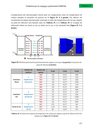 Validation par la campagne expérimentale EM2PAU                              Chapitre IV



L'emplacement des thermocouples choisis pour les comparaisons entre les températures de
surface simulées et mesurées est précisé sur la Figure IV. 9 à gauche. Par ailleurs, les
coordonnées de chaque thermocouple surfacique et celles des températures de l'air par rapport
au point de référence sont données dans les Tableau .IV. 1 et Tableau .IV. 2. L’origine du
référentiel utilisé est située au sol, au milieu de la rue, à son extrémité Sud (Figure IV. 9 à
droite).


 5,2 m
                            Façade Ouest           Façade Est



                             200              4m             100
                             202             3,33 m          102
                             203             2,66 m          103

               Containers    204             1,95 m          104   Containers
                Nord-Est     205             1,33 m          105   Nord-Ouest
 0,0 m                       206             0,66 m          106

                                       207    317      107

                               Thermocouples surfaciques


Figure IV. 9 Schéma présentant le positionnement des capteurs sur la paroi (à gauche) et la position du
                                                      point de référence (à droite).


                            Nombre de                 Numéro du
                                                                                X (m)   Y (m)   Z (m)
                            capteurs                    capteur
                                                          200                   -1,8    11,77   4,00
                                   6                      202                   -1,8    11,77   3,33
  Container             température                       203                   -1,8    11,77   2,66
    Ouest                   des parois                    204                   -1,8    11,77   1,995
                                                          205                   -1,8    11,77   1,33
                                                          206                   -1,8    11,77   0,66
                                                          100                    1,8    11,77   4,00
                                   6                      102                    1,8    11,77   3,33
  Container             température                       105                    1,8    11,77   2,66
         Est                des parois                    104                    1,8    11,77   1,995
                                                          105                    1,8    11,77   1,33
                                                          106                    1,8    11,77   0,66
                                   3                      107                   1,72    11,77    0,0
 Sol de la rue          température                       207                   -1,72   11,77    0,0
                              du sol                      317                    0,0    11,69    0,0

Tableau .IV. 1 Position des capteurs de température de surface par rapport au point de référence (0, 0, 0)
                                               indiqué sur la Figure IV. 9 à droite.



                                                                                                        137
 