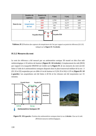 Nombre de               Numéro du
                                                                        X (m)         Y (m)    Z (m)
                       capteurs                capteur
                                                110                     1,795         11,77     4,00
                             4
                                                210                 -1,795            11,77     4,00
  Dans la rue        température
                                                305                      0,0          11,77      2,2
                        de l’air
                                                307                      0,0          11,77     3,42

                                                      210         110
                                                            307
                                   Façades Ouest                        Façades Est
                                                            305




 Tableau .IV. 2 Position des capteurs de température de l'air par rapport au point de référence (0, 0, 0)
                                         indiqué sur la Figure IV. 9 à droite.



IV.3.2 Mesures du vent


Le vent de référence a été mesuré par un anémomètre sonique 3D monté en tête d'un mât
météorologique à 10 mètres de hauteur (Figure IV. 10 à droite). L'emplacement du mât (M10)
par rapport à la maquette EM2PAU est visible sur la Figure IV. 2. Les mesures du vent ont été
faites à l'aide de 6 anémomètres soniques disposés dans le plan transversal médian de la rue : 3
(S1, S2 et S3) suspendus par un câble à 4 m de hauteur et 3 (S4, S5 et S6) à 1,95 m (Figure IV. 10
à gauche). Les acquisitions ont été faites à 20 Hz et les vitesses ont été moyennées sur 15
minutes.


             Façade Ouest              Façade Est
                             0,8 m 0,8 m


                        S3        S2     S1

      Containers
                 4m
                                                    Containers
      Nord-Ouest                                    Nord-Est
                            S6    S5     S4
                   1,95 m



        2,4 m                    3,6 m
         Anémomètres Soniques 3D



  Figure IV. 10 A gauche : Position des anémomètres soniques dans la rue. A droite : Vue sur le mât
                                         (M10) de mesures météorologiques.




138
 