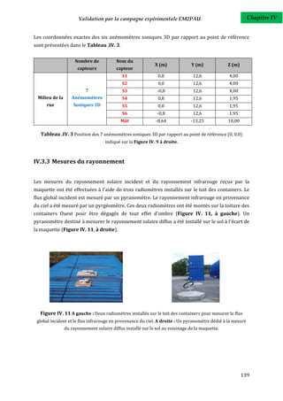 Validation par la campagne expérimentale EM2PAU                                      Chapitre IV


Les coordonnées exactes des six anémomètres soniques 3D par rapport au point de référence
sont présentées dans le Tableau .IV. 3.


                     Nombre de            Nom du
                                                             X (m)              Y (m)            Z (m)
                      capteurs            capteur
                                             S1                0,8              12,6             4,00
                                             S2                0,0              12,6             4,00
                          7                  S3               -0,8              12,6             4,00
 Milieu de la      Anémomètres               S4                0,8              12,6             1,95
      rue           Soniques 3D              S5                0,0              12,6             1,95
                                             S6               -0,8              12,6             1,95
                                            Mât               -8,64            -13,25            10,00

   Tableau .IV. 3 Position des 7 anémomètres soniques 3D par rapport au point de référence (0, 0,0)
                                    indiqué sur la Figure IV. 9 à droite.



IV.3.3 Mesures du rayonnement


Les mesures du rayonnement solaire incident et du rayonnement infrarouge reçus par la
maquette ont été effectuées à l'aide de trois radiomètres installés sur le toit des containers. Le
flux global incident est mesuré par un pyranomètre. Le rayonnement infrarouge en provenance
du ciel a été mesuré par un pyrgéomètre. Ces deux radiomètres ont été montés sur la toiture des
containers Ouest pour être dégagés de tout effet d'ombre (Figure IV. 11, à gauche). Un
pyranomètre destiné à mesurer le rayonnement solaire diffus a été installé sur le sol à l'écart de
la maquette (Figure IV. 11, à droite).




   Figure IV. 11 A gauche : Deux radiomètres installés sur le toit des containers pour mesurer le flux
 global incident et le flux infrarouge en provenance du ciel. A droite : Un pyranomètre dédié à la mesure
                du rayonnement solaire diffus installé sur le sol au voisinage de la maquette.




                                                                                                         139
 