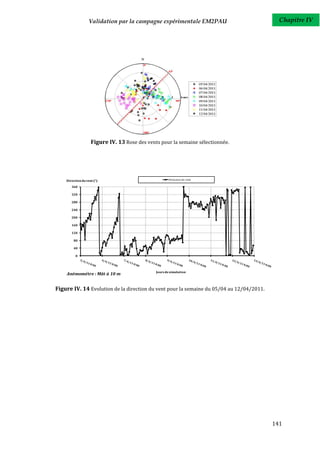 Validation par la campagne expérimentale EM2PAU                          Chapitre IV




                    Figure IV. 13 Rose des vents pour la semaine sélectionnée.




    Direction du vent (°)                              Direction du vent

       360

       320

       280

       240

       200

       160

       120

        80

        40

          0




                                               Jours de simulation
    Anémométre : Mât à 10 m


Figure IV. 14 Evolution de la direction du vent pour la semaine du 05/04 au 12/04/2011.




                                                                                          141
 