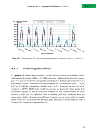 Validation par la campagne expérimentale EM2PAU                                 Chapitre IV




 Flux solaires incidents
                                   Flux_Diffus    Flux_Direct   Flux_Global
        (W/m²)
   900
   800
   700
   600
   500
   400
   300
   200
   100
     0



                                         Jours de Simulation


 Figure IV. 19 Evolution des flux solaires incidents mesurés pour la semaine du 05/04 au 12/04/2011.




IV.4.3.2         Flux infrarouge atmosphérique


La Figure IV. 20 présente les variations de l'intensité du flux infrarouge atmosphérique mesuré
sur le toit pour la semaine du 05 au 12/04. Elle montre une évolution régulière les cinq premiers
jours avec quelques fluctuations enregistrées dans la journée du 05/04, probablement dues à
des passages nuageux. La valeur maximale enregistrée sur les 5 premiers jours est de 322 W/m²
le 07/04 à 12h00. Le rayonnement s'amplifie les 6éme et 7éme jours pour atteindre 356 W/m²
enregistré le 10/07 à 12h00. Cette amplification est due aux gouttelettes d'eau liquide de la
couverture nuageuse. En effet, ces molécules absorbent les flux solaires incidents de courte
longueur d'onde, puis les réémettent dans le domaine infrarouge, entrainant ainsi une
augmentation du flux infrarouge atmosphérique. Le dernier jour de mesure présente les plus
faibles valeurs avec une maximale de 288 W/m². Cette diminution du flux IR est due en partie à
l'absence de la couverture nuageuse dans le ciel.




                                                                                                 145
 