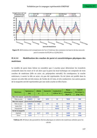 Validation par la campagne expérimentale EM2PAU                                                Chapitre IV


 Température de l'air
                                  HAUT_NW          HAUT_SW                 BAS_NW(clim)          BAS_SW
   à l'intérieur des
                                  BAS_NE           BAS_SE                  HAUT_NE               HAUT_SE
   containers (C°)
  45
  40
  35
  30
  25
  20
  15
  10
   5
   0



                                               Jours de Simulation

 Figure IV. 21 Evolution de la température de l'air à l'intérieur des containers du haut et du bas mesurée
                                  pour la semaine du 05/04 au 12/04/2011.


IV.4.3.4            Modélisation des couches de paroi et caractéristiques physiques des
matériaux


Le modèle de paroi dans Solene ne considère que 2 couches pour déterminer les transferts
conductifs dans les murs et le sol alors que la paroi du local technique est composée de trois
couches de matériaux (tôle en acier, air, polystyrène extrudé). En conséquence, la couche
extérieure, à savoir la tôle en acier, n’a pas été représentée. Un tel choix est justifié dans la
mesure où cette tôle est très mince, de l’ordre de 2,5 mm, et très conductrice. Les autres parois
de la maquette ont été représentées par une seule couche en tôle d’acier.



                                                                                      Masse                Capacité
                      Epaisseur       Albédo    Emissivité    Conductivité
   Matériaux                                                                      volumique           thermique
                         (m)                                   (W m-1 K-1)
                                                                                     (kg m-3)          (J kg -1 K-1)
 Murs du canyon – parois des containers
    Tôle en acier        0,0025        0,2         0,95              52               7830                   500
 Murs du canyon – parois du local technique
    Tôle en acier        0,0025        0,2         0,95              52               7830                   500
       Lame d'air         0,15          -            -           0,04                     1,25              1000
    Polystyrène           0,45          -            -           0,032                    35                1450
 Sol de la maquette
       Asphalte           0,05         0,17        0,91              2,4              1600                   950
         Terre            0,70          -            -               1,3              1600                  1100


  Tableau .IV. 4 Valeurs des paramètres thermo-physiques et solaires des matériaux utilisées pour les
                                                   calculs.



                                                                                                                   147
 