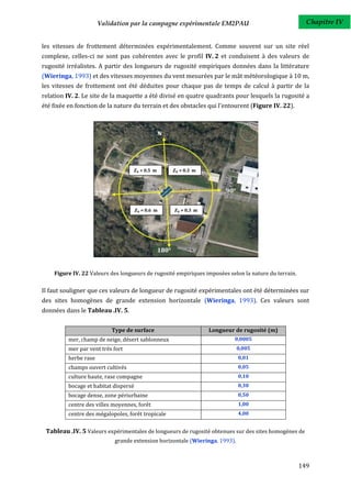 Validation par la campagne expérimentale EM2PAU                                  Chapitre IV


les vitesses de frottement déterminées expérimentalement. Comme souvent sur un site réel
complexe, celles-ci ne sont pas cohérentes avec le profil IV. 2 et conduisent à des valeurs de
rugosité irréalistes. A partir des longueurs de rugosité empiriques données dans la littérature
(Wieringa, 1993) et des vitesses moyennes du vent mesurées par le mât météorologique à 10 m,
les vitesses de frottement ont été déduites pour chaque pas de temps de calcul à partir de la
relation IV. 2. Le site de la maquette a été divisé en quatre quadrants pour lesquels la rugosité a
été fixée en fonction de la nature du terrain et des obstacles qui l'entourent (Figure IV. 22).




                                       𝒁 𝟎 = 0.5 m   𝒁 𝟎 = 0.3 m




                                       𝒁 𝟎 = 0.6 m   𝒁 𝟎 = 0.3 m




    Figure IV. 22 Valeurs des longueurs de rugosité empiriques imposées selon la nature du terrain.

Il faut souligner que ces valeurs de longueur de rugosité expérimentales ont été déterminées sur
des sites homogènes de grande extension horizontale (Wieringa, 1993). Ces valeurs sont
données dans le Tableau .IV. 5.


                           Type de surface                         Longueur de rugosité (m)
          mer, champ de neige, désert sablonneux                            0,0005
          mer par vent très fort                                             0,005
          herbe rase                                                         0,01
          champs ouvert cultivés                                             0,05
          culture haute, rase compagne                                       0,10
          bocage et habitat dispersé                                         0,30
          bocage dense, zone périurbaine                                     0,50
          centre des villes moyennes, forêt                                  1,00
          centre des mégalopoles, forêt tropicale                            4,00


 Tableau .IV. 5 Valeurs expérimentales de longueurs de rugosité obtenues sur des sites homogènes de
                            grande extension horizontale (Wieringa, 1993).



                                                                                                      149
 