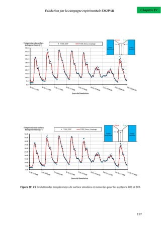 Validation par la campagne expérimentale EM2PAU                          Chapitre IV




  Température de surface              T200_EXP              T200_Simu_Couplage
   de la paroi Ouest (C°)
    50.0

    45.0

    40.0

    35.0

    30.0

    25.0

    20.0

    15.0

    10.0

     5.0

     0.0




                                                    Jours de Simulation




  Température de surface
   de la paroi Ouest (C°)                T202_EXP             T202_Simu_Couplage

   50.0

   45.0

   40.0

   35.0

   30.0

   25.0

   20.0

   15.0

   10.0

    5.0

    0.0




                                                    Jours de Simulation




Figure IV. 25 Evolution des températures de surface simulées et mesurées pour les capteurs 200 et 202.




                                                                                                  157
 