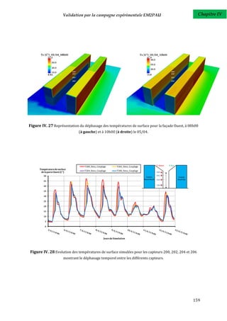 Validation par la campagne expérimentale EM2PAU                             Chapitre IV




Figure IV. 27 Représentation du déphasage des températures de surface pour la façade Ouest, à 08h00
                                   (à gauche) et à 10h00 (à droite) le 05/04.




                                      T200_Simu_Couplage        T202_Simu_Couplage
      Température de surface
                                      T204_Simu_Couplage        T206_Simu_Couplage
       de la paroi Ouest (C°)
         50

         45

         40

         35

         30

         25

         20

         15

         10

          5

          0




                                                     Jours de Simulation




Figure IV. 28 Evolution des températures de surface simulées pour les capteurs 200, 202, 204 et 206
                          montrant le déphasage temporel entre les différents capteurs.




                                                                                                159
 