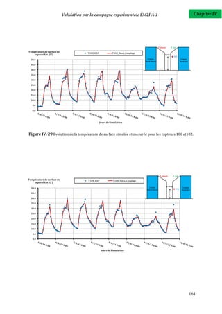 Validation par la campagne expérimentale EM2PAU                            Chapitre IV




Température de surface de
                                        T102_EXP             T102_Simu_Couplage
    la paroi Est (C°)
  50.0

  45.0

  40.0

  35.0

  30.0

  25.0

  20.0

  15.0

  10.0

   5.0

   0.0




                                                   Jours de Simulation



Figure IV. 29 Evolution de la température de surface simulée et mesurée pour les capteurs 100 et102.




Température de surface de                T104_EXP             T104_Simu_Couplage
    la paroi Est (C°)

  50.0

  45.0

  40.0

  35.0

  30.0

  25.0

  20.0

  15.0

  10.0

   5.0

   0.0




                                                    Jours de Simulation




                                                                                                 161
 