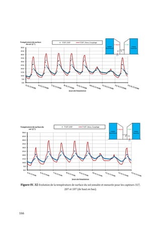 Température de surface            T207_EXP           T207_Simu_Couplage
     du sol (C°)
50.0

45.0

40.0

35.0

30.0

25.0

20.0

15.0

10.0

 5.0

 0.0




                                        Jours de Simulation




Température de surface du           T107_EXP            T107_Simu_Couplage
        sol (C°)
  50.0

  45.0

  40.0

  35.0

  30.0

  25.0

  20.0

  15.0

  10.0

   5.0

   0.0




                                             Jours de Simulation


Figure IV. 32 Evolution de la température de surface du sol simulée et mesurée pour les capteurs 317,
                                    207 et 107 (de haut en bas).




166
 