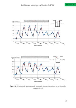 Validation par la campagne expérimentale EM2PAU                             Chapitre IV




  Température de l'air C°             Tair_EXP_110       Tair_Simu_110          Tair_extérieur

    35.0


    30.0


    25.0


    20.0


    15.0


    10.0


      5.0


      0.0




                                                       Jours de simulation




  Température de l'air C°        Tair_EXP_210         Tair_Simu_210           Tair_extérieur

    35.0


    30.0


    25.0


    20.0


    15.0


    10.0


     5.0


     0.0




                                                        Jours de simulation




Figure IV. 35 Evolution de la température de l'air simulée et mesurée à proximité des parois pour les
                                                     capteurs 110, 210.




                                                                                                  169
 