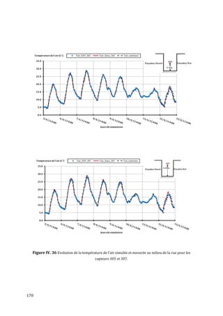 Température de l'air (C°)    Tair_EXP_305     Tair_Simu_305          Tair_extérieur

       35.0


       30.0


       25.0


       20.0


       15.0


       10.0


        5.0


        0.0




                                                     Jours de simulation




       Température de l'air (C°)   Tair_EXP_307     Tair_Simu_307          Tair_extérieur

        35.0


        30.0


        25.0


        20.0


        15.0


        10.0


          5.0


          0.0




                                                     Jours de simulation




  Figure IV. 36 Evolution de la température de l'air simulée et mesurée au milieu de la rue pour les
                                                  capteurs 305 et 307.




170
 
