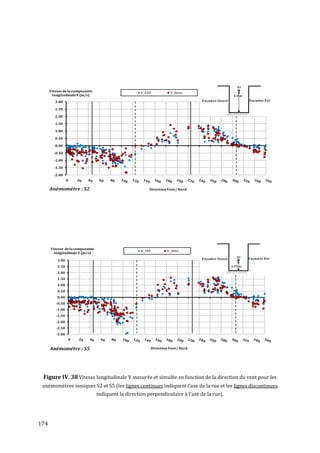 Vitesse de la composante                       V_EXP          V_Simu
       longitudinale V (m/s)
         3.00

         2.50

         2.00

         1.50

         1.00

         0.50

         0.00

        -0.50

        -1.00

        -1.50

        -2.00



      Anémométre : S2                                    Direction Vent / Nord




      Vitesse de la composante
                                                     V_EXP        V_Simu
        longitudinale V (m/s)

          3.00
          2.50
          2.00
          1.50
          1.00
          0.50
          0.00
         -0.50
         -1.00
         -1.50
         -2.00
         -2.50
         -3.00



      Anémométre : S5                                    Direction Vent / Nord




 Figure IV. 38 Vitesse longitudinale V mesurée et simulée en fonction de la direction du vent pour les
 anémomètres soniques S2 et S5 (les lignes continues indiquent l'axe de la rue et les lignes discontinues
                                 indiquent la direction perpendiculaire à l'axe de la rue).




174
 