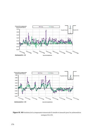 Vitesse de la composante
                                       Uexp                   Usimu
        transversale U (m/s)
         0.50

         0.40

         0.30

         0.20

         0.10

         0.00

         -0.10

         -0.20




      Anémométre : S2                        Jours de simulation




  Vitesse de la composante
                                      Uexp                  Usimu
    transversale U (m/s)
    1.00

      0.80

      0.60

      0.40

      0.20

      0.00

      -0.20

      -0.40

      -0.60




      Anémométre : S5                        Jours de simulation




 Figure IV. 40 Evolution de la composante transversale U simulée et mesurée pour les anémomètres
                                        soniques S2 et S5.




176
 