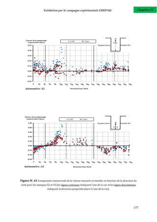 Validation par la campagne expérimentale EM2PAU                                      Chapitre IV




    Vitesse de la composante
                                                   U_EXP           U_Simu
      transversale U (m/s)
      0.50


      0.40


      0.30


      0.20


      0.10


      0.00


     -0.10


     -0.20



    Anémométre : S2                                 Direction Vent / Nord




   Vitesse de la composante
     transversale U (m/s)                         U_EXP          U_Simu

      1.00

      0.80

      0.60

      0.40

      0.20

      0.00

      -0.20

      -0.40

      -0.60



   Anémométre : S5                                     Direction Vent / Nord




Figure IV. 41 Composante transversale de la vitesse mesurée et simulée en fonction de la direction du
vent pour les soniques S2 et S5 (les lignes continues indiquent l'axe de la rue et les lignes discontinues
                               indiquent la direction perpendiculaire à l'axe de la rue).




                                                                                                       177
 