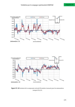 Validation par la campagne expérimentale EM2PAU                      Chapitre IV




Vitesse de la composante                    W_Exp                   W_Simu
    verticale W (m/s)
    1.00

   0.80

   0.60

   0.40

   0.20

   0.00

  -0.20

  -0.40

  -0.60




Anémométre : S1                              Jours de simulation




 Vitesse de la composante                   W_Exp                   W_Simu
     verticale W (m/s)
     1.00

     0.80

     0.60

     0.40

     0.20

     0.00

    -0.20

    -0.40

    -0.60

    -0.80

    -1.00



 Anémométre : S3                              Jours de simulation




  Figure IV. 42 Evolution de la composante verticale W simulée et mesurée pour les anémomètres
                                             soniques S3 et S1.




                                                                                             179
 